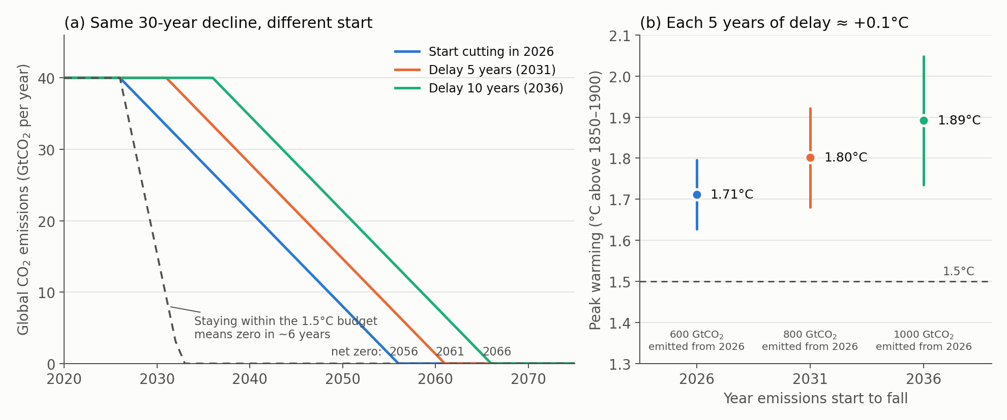Emission pathways with a 30-year decline starting in 2026, 2031 or 2036 (left), and the resulting peak warming (right)