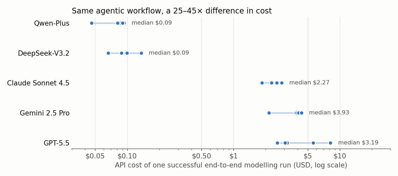 Dot plot of the API cost of one successful modelling run for five LLMs: about $0.09 for Qwen-Plus and DeepSeek-V3.2, and $2–4 for Claude Sonnet 4.5, GPT-5.5 and Gemini 2.5 Pro