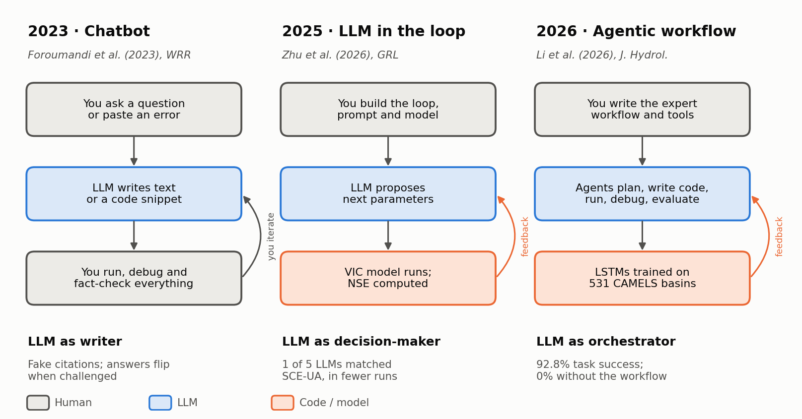 Three panels showing the role of the LLM in 2023 (writer), 2025 (decision-maker inside a calibration loop) and 2026 (orchestrator of an agentic workflow)
