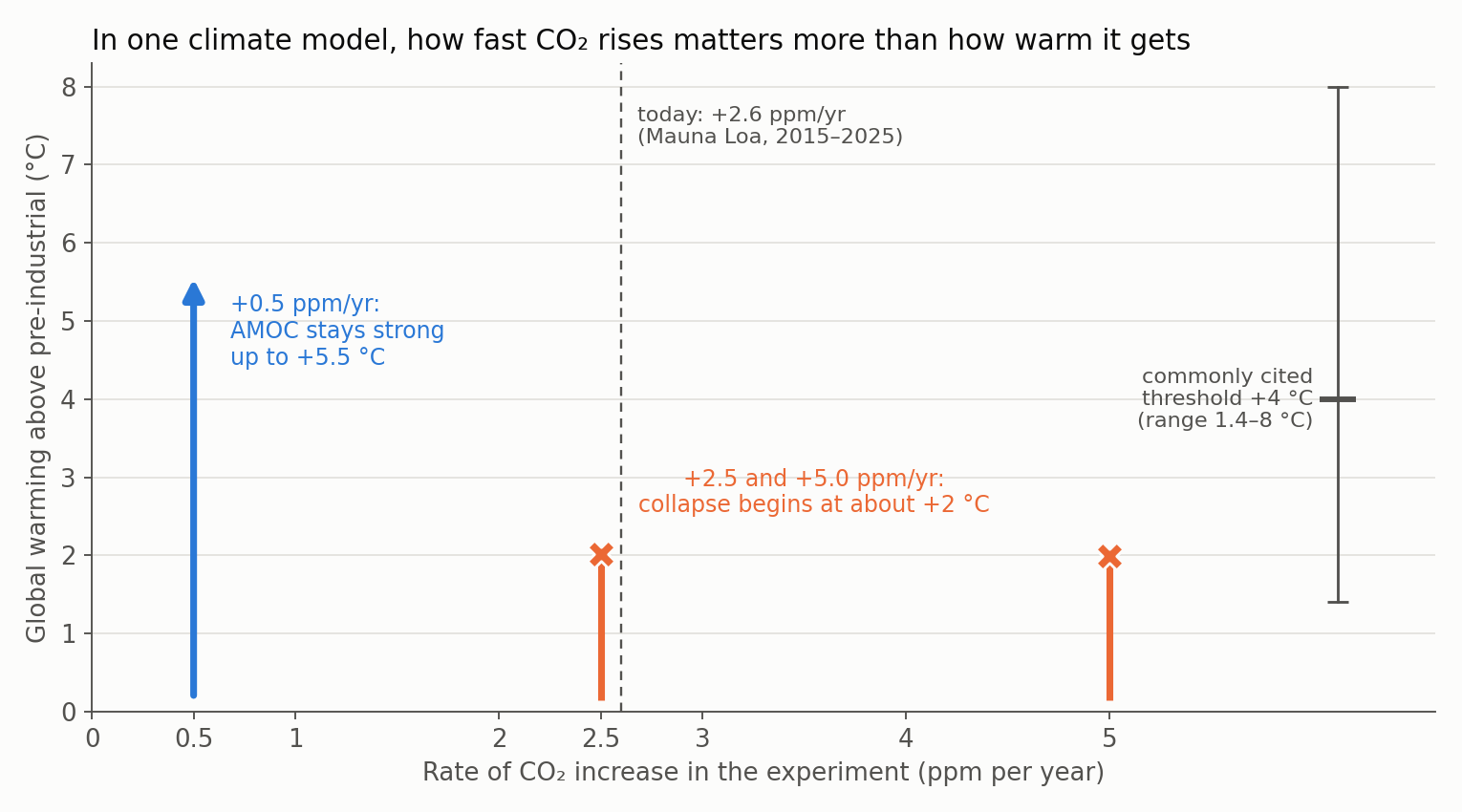 CO2 ramp rate versus warming at AMOC collapse onset in CESM