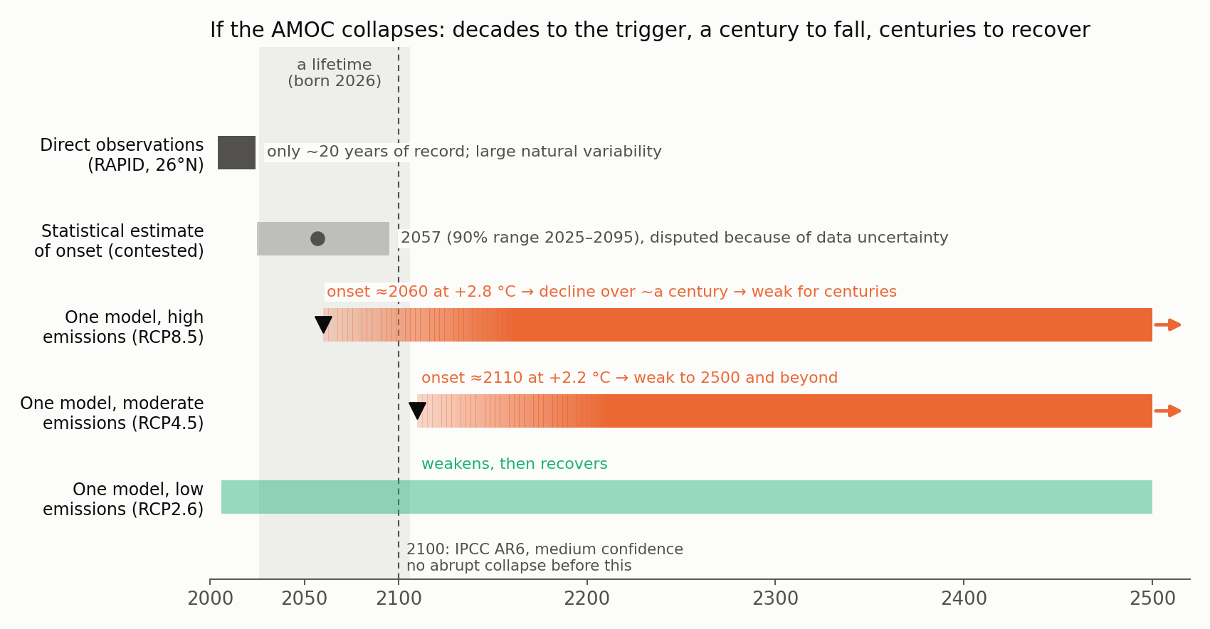 Timescales of a possible AMOC collapse