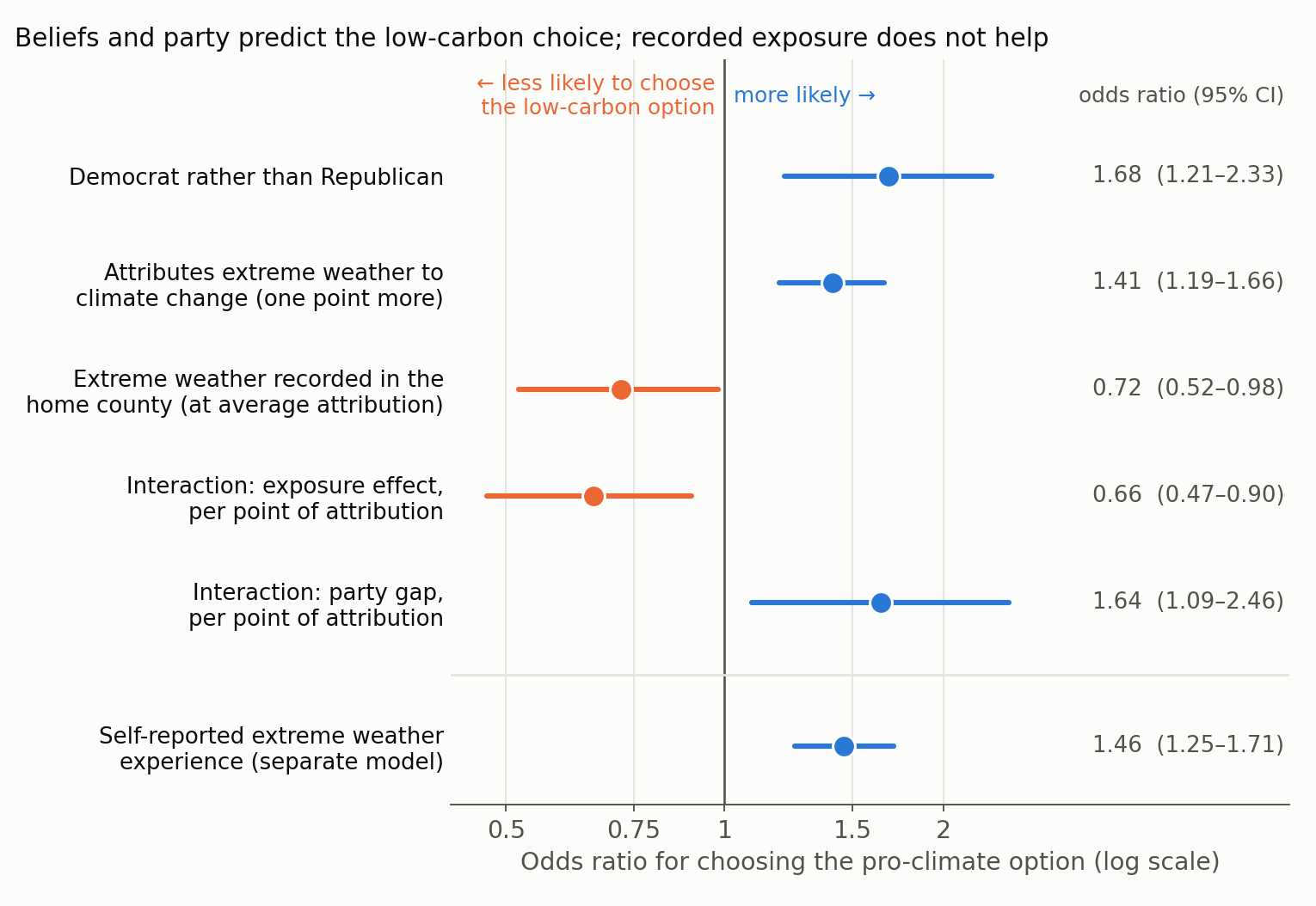 Odds ratios for choosing the pro-climate option