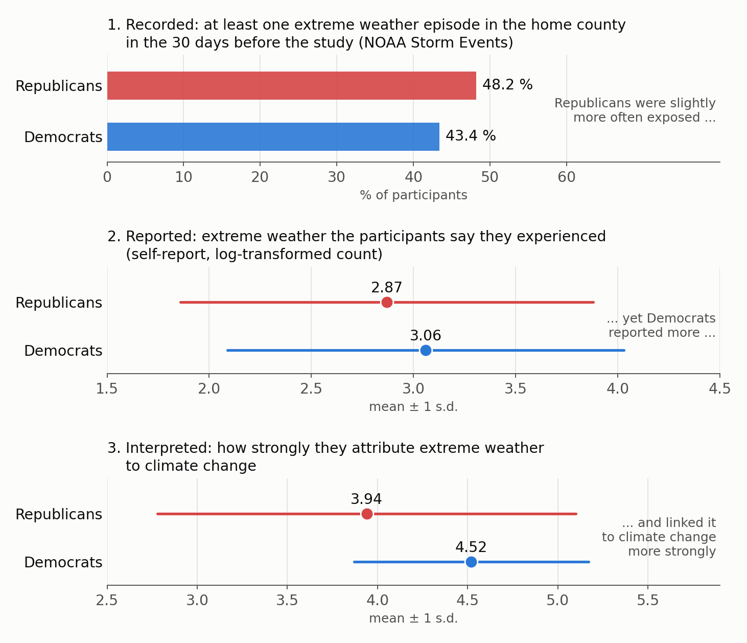 Recorded exposure, reported experience and attribution of extreme weather by party