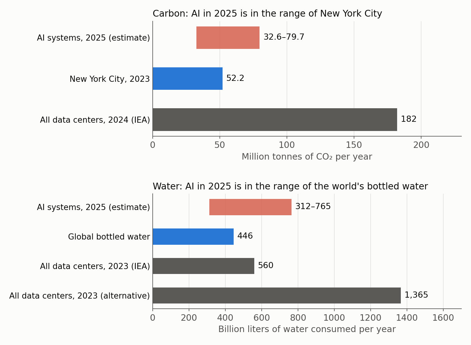 Estimated carbon and water footprints of AI in 2025 compared with familiar quantities