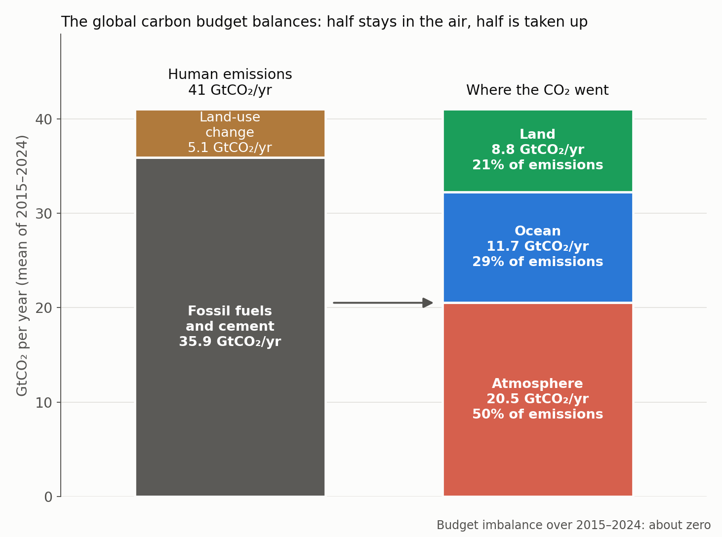 Global carbon budget 2015–2024: sources and sinks
