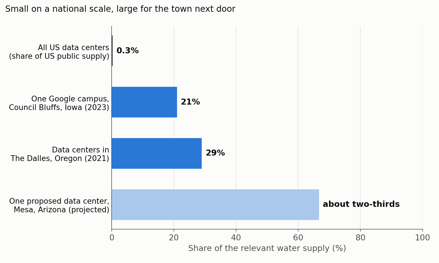 Data center water use as a share of national and local supply
