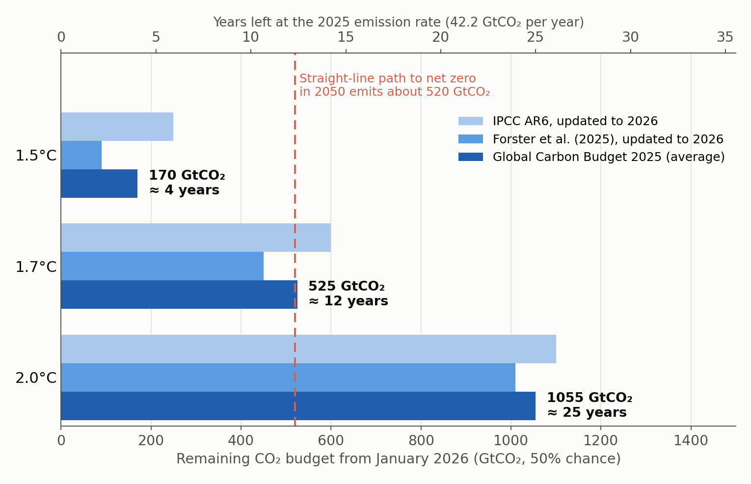 Remaining carbon budgets from January 2026