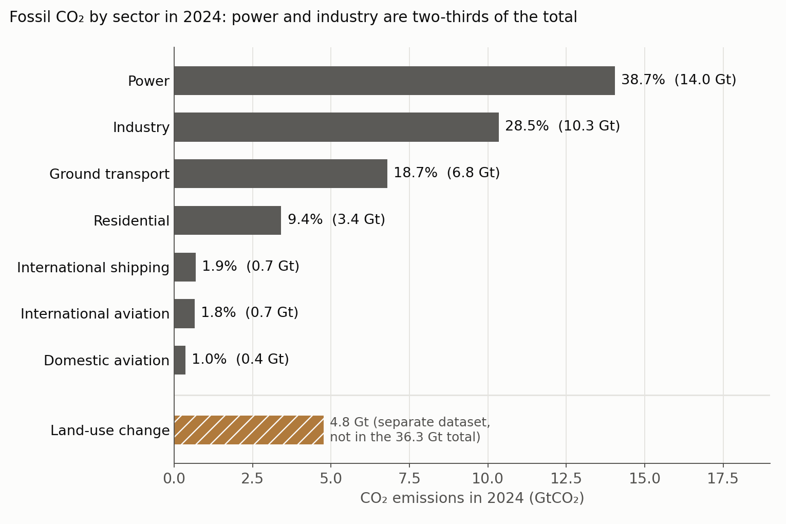 Fossil CO₂ emissions by sector in 2024
