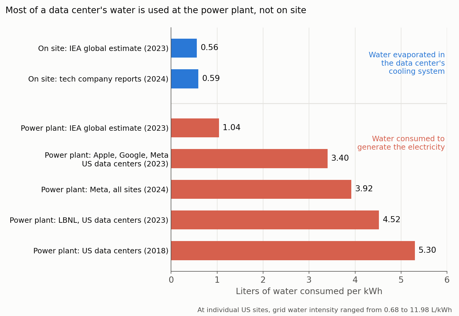 Water consumed per kWh on site and at the power plant