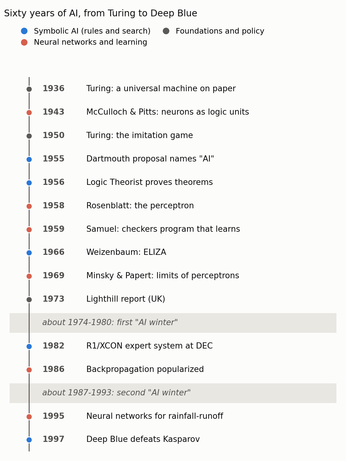 A timeline of AI from 1936 to 1997
