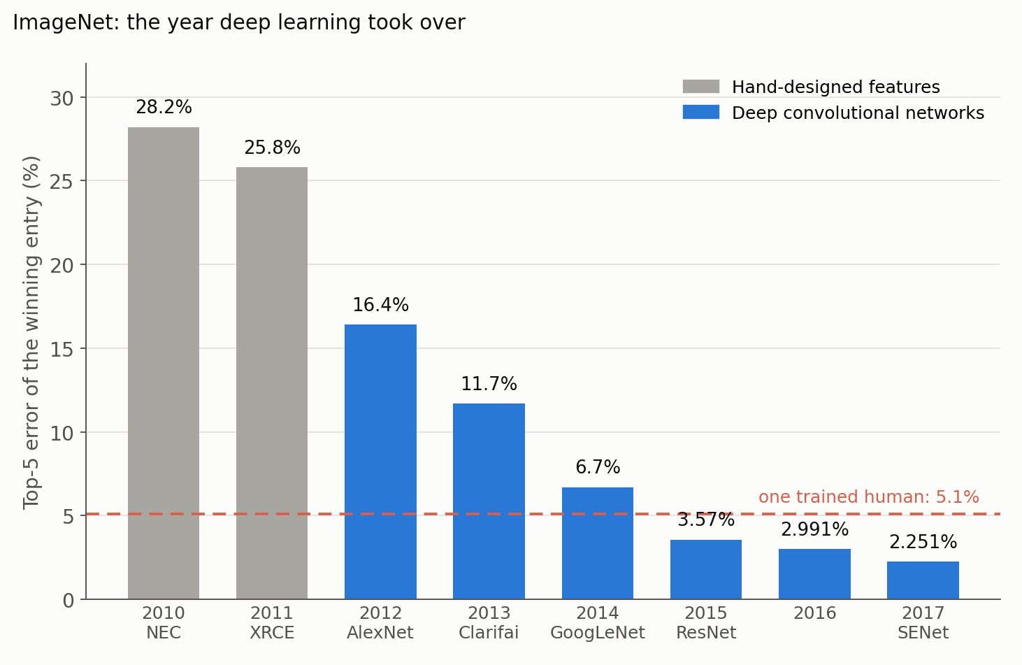 ImageNet top-5 error of the winning entry, 2010–2017