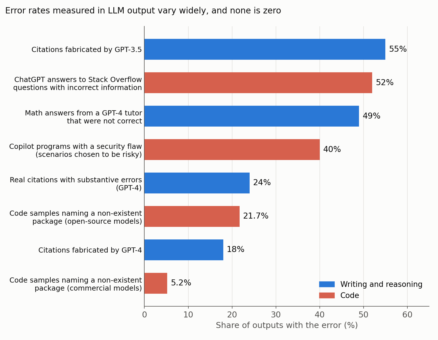 Error rates measured in LLM output in published studies
