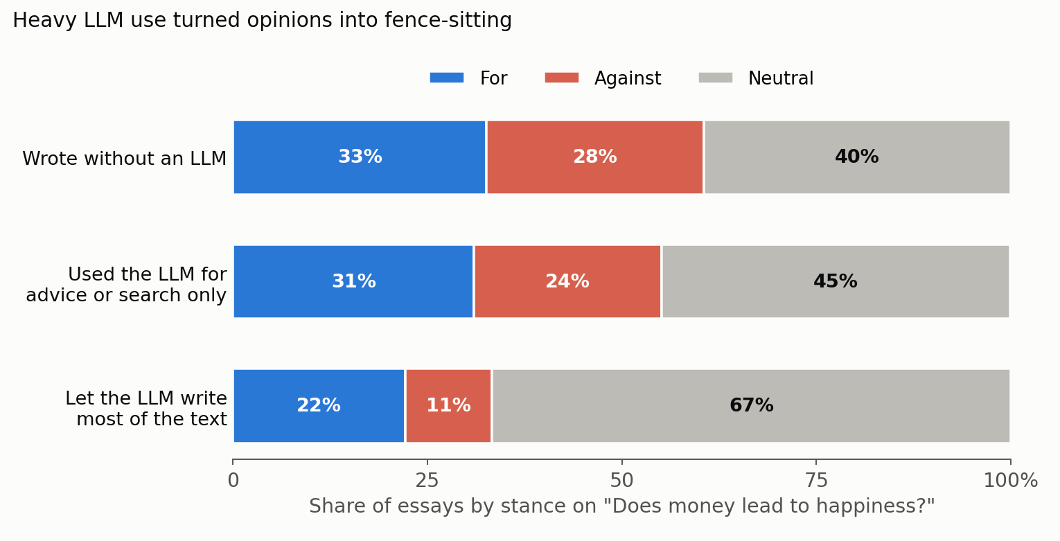 Stance of essays written with and without an LLM
