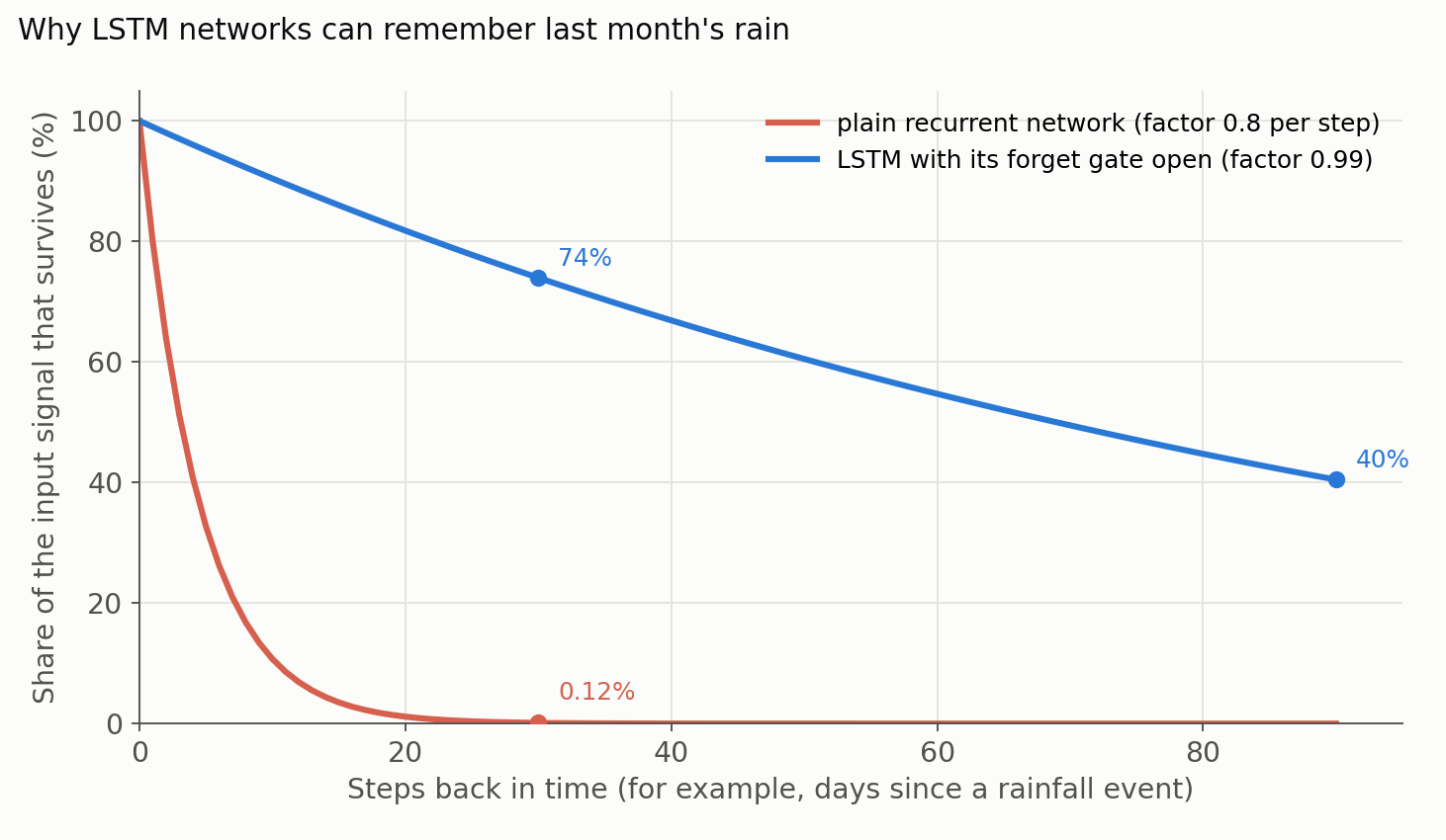 Illustration of how plain recurrent networks forget and LSTM networks remember