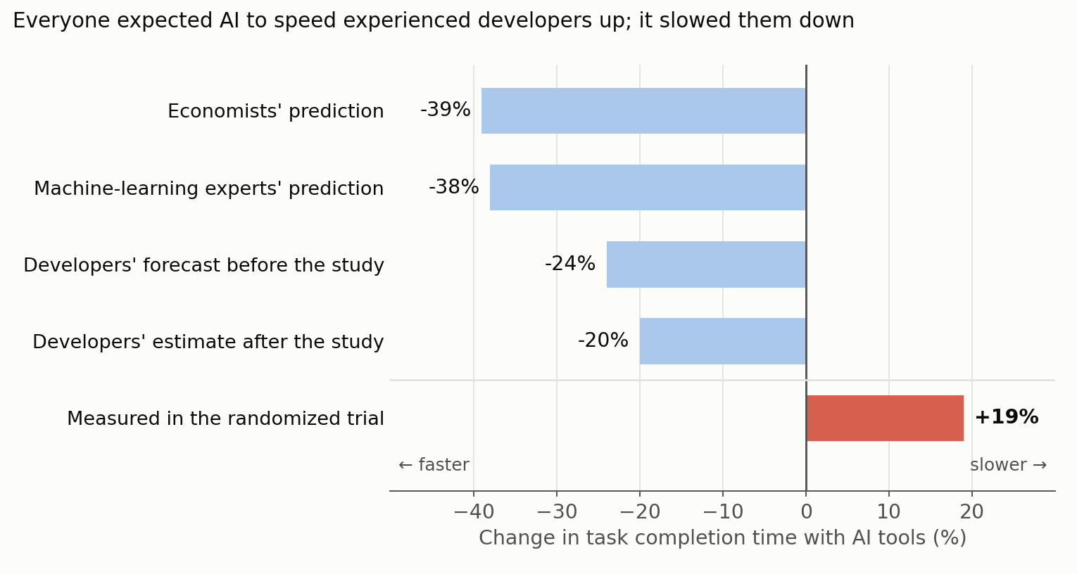 Expected versus measured effect of AI tools on developer speed