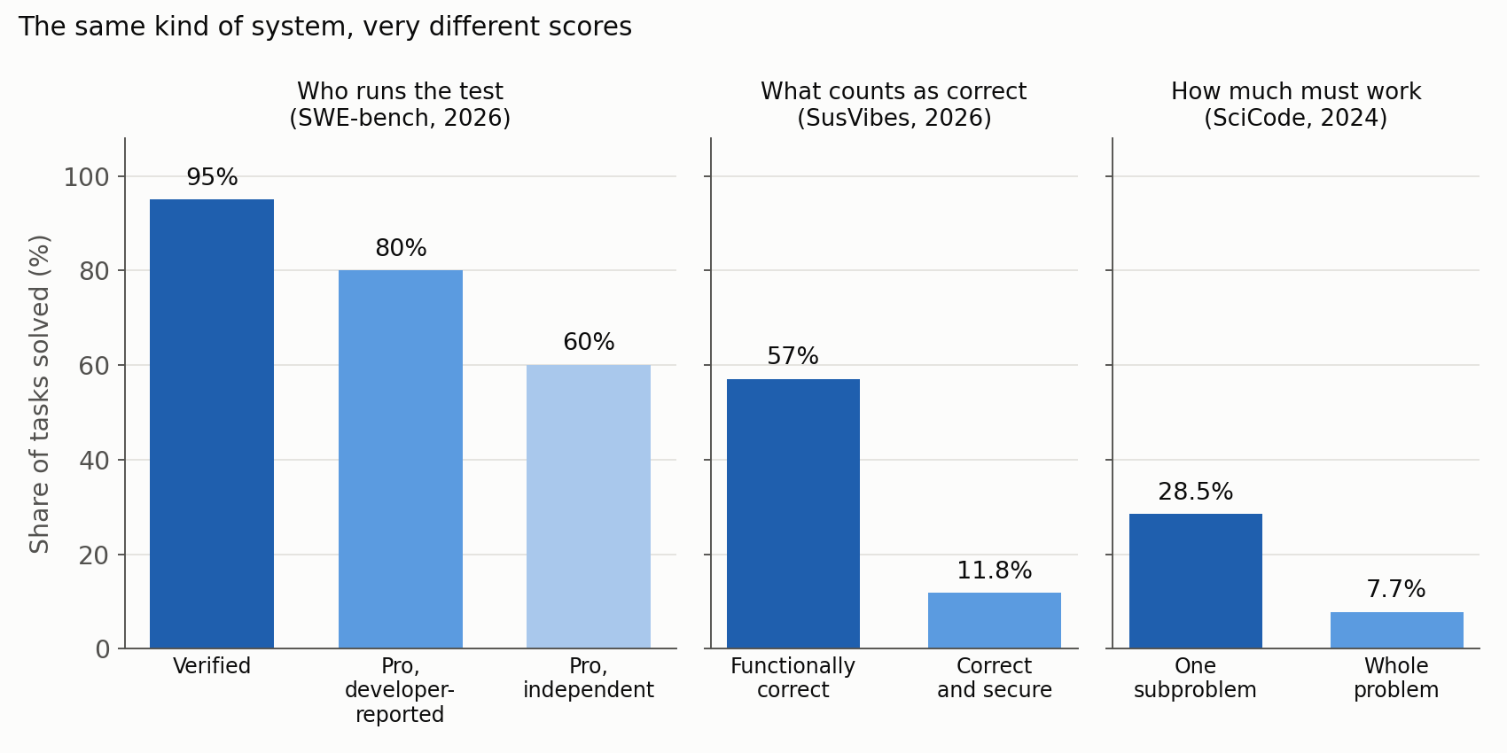 Scores of AI coding systems under different definitions of success
