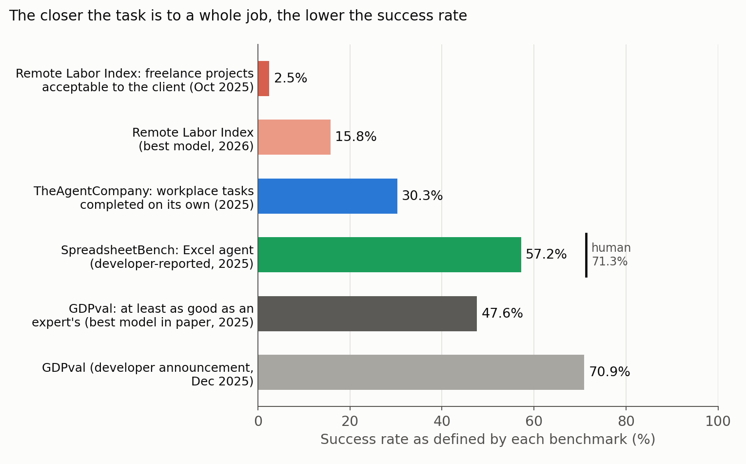 Success rates of AI agents on office and freelance work benchmarks
