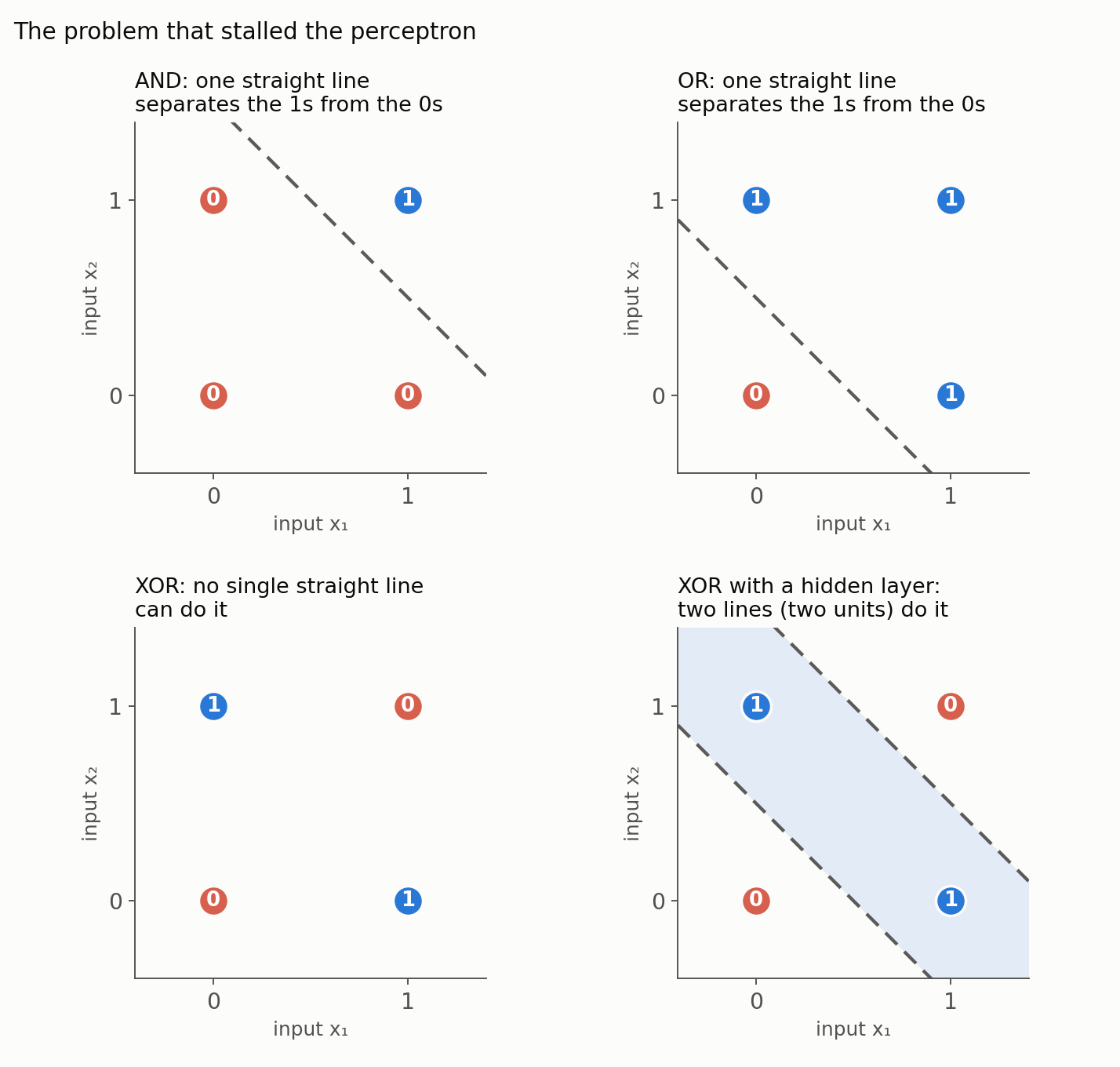 Why a single perceptron cannot learn XOR