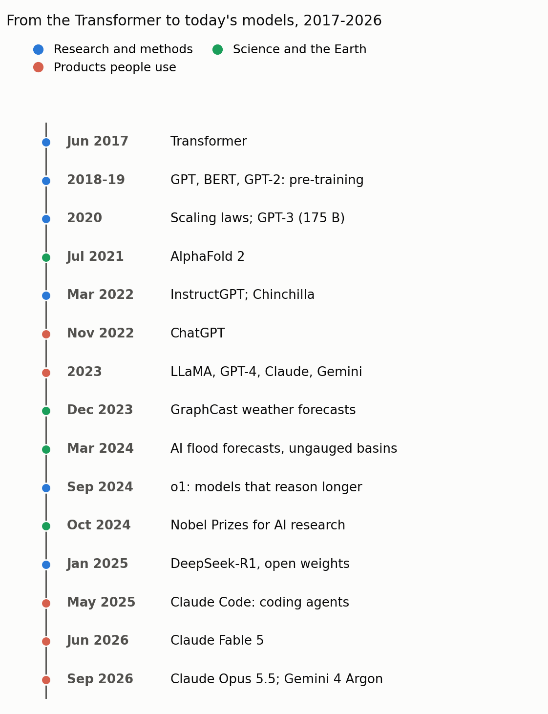 A timeline of AI from 2017 to 2026