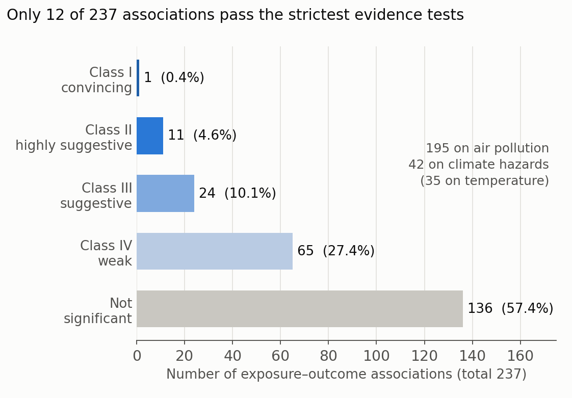 Credibility classes of the 237 associations