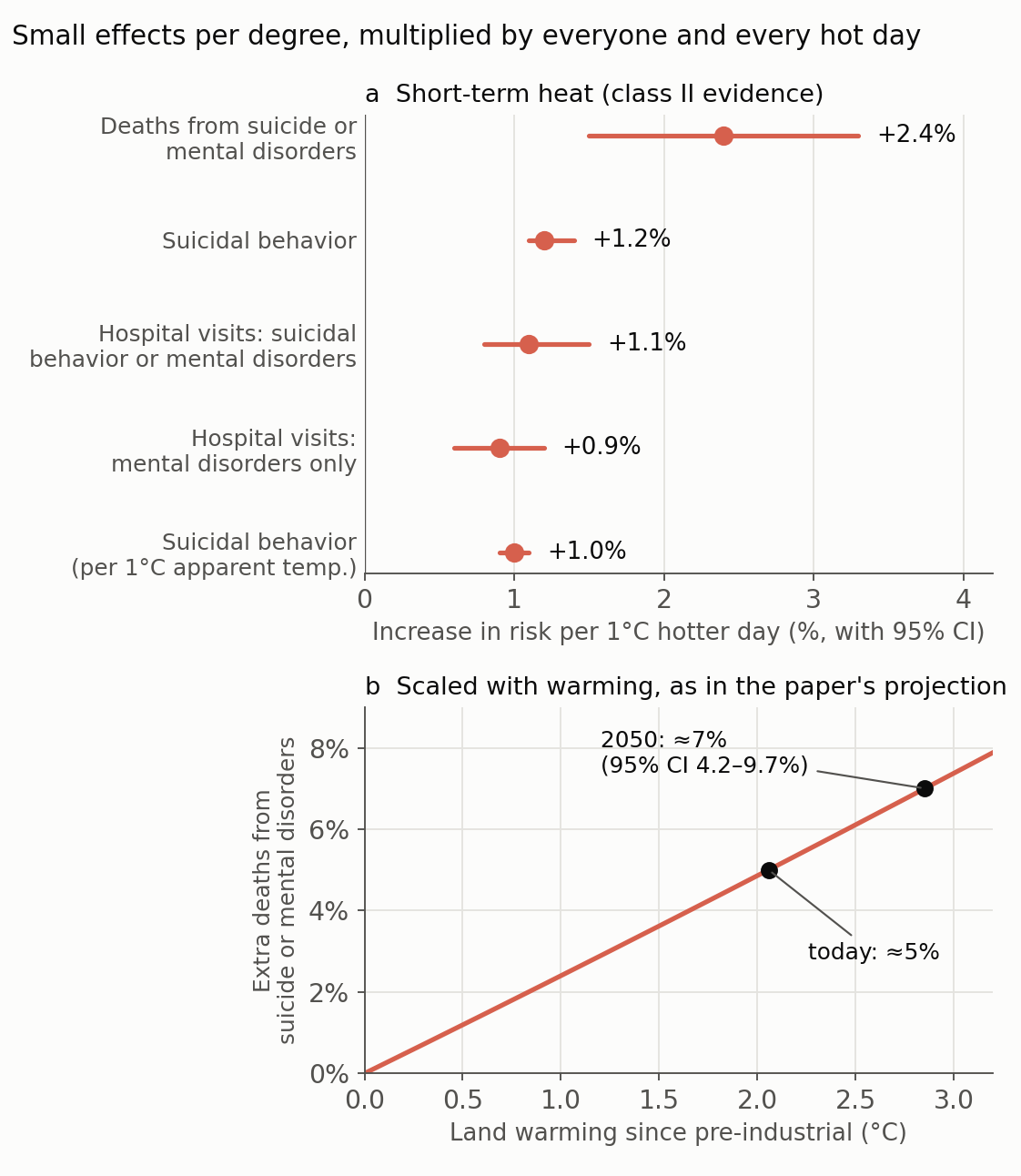 Temperature and mental health outcomes, and the implied increase with warming