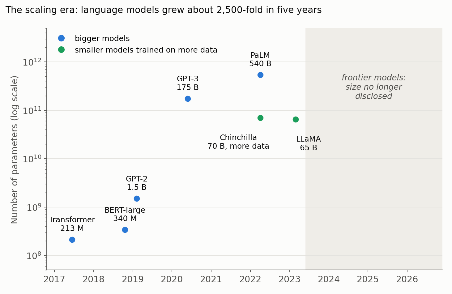 Number of parameters of landmark language models, 2017–2023
