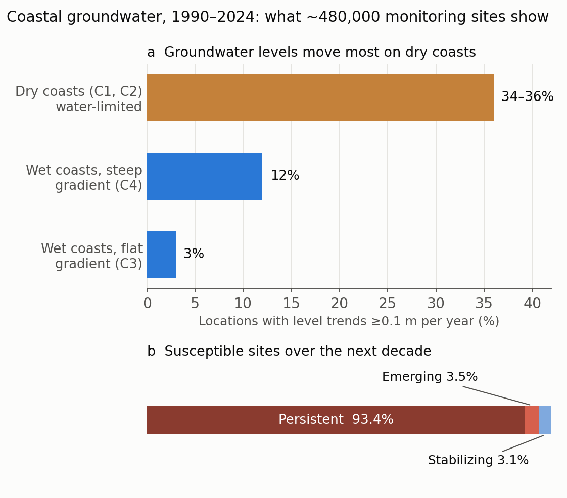 Groundwater-level trends by hydroclimatic cluster and outlook for susceptible locations