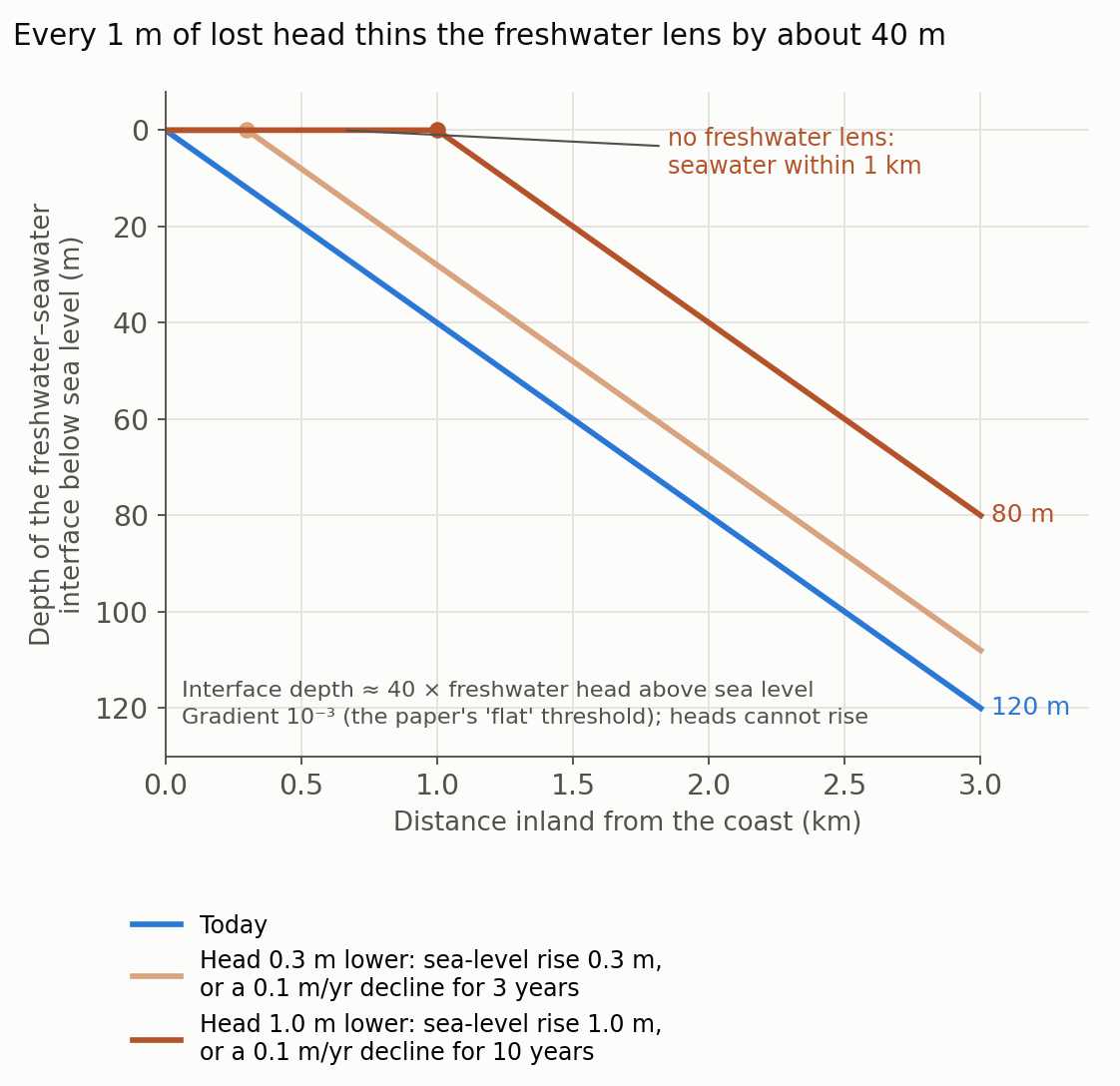 Freshwater lens thickness under sea-level rise or groundwater decline