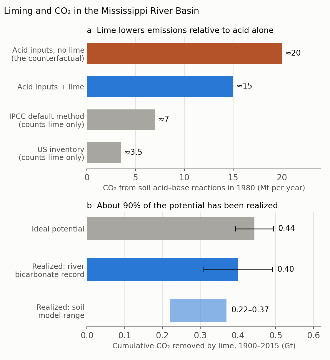 CO₂ emissions and removal associated with liming in the Mississippi River Basin
