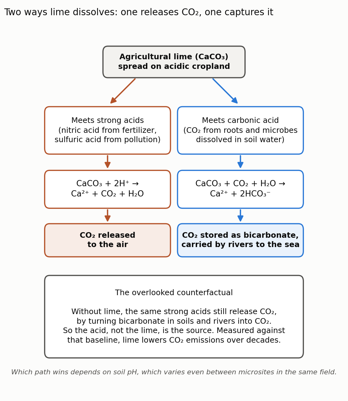 Two ways agricultural lime dissolves in soil