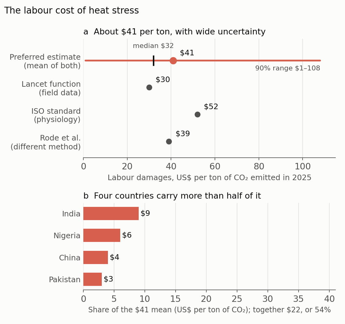 Labour damages with uncertainty and the largest country contributions