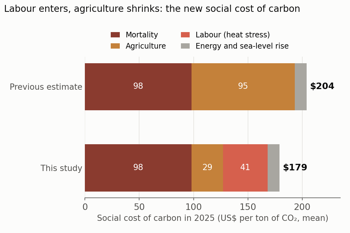 Composition of the 2025 social cost of carbon before and after the revision