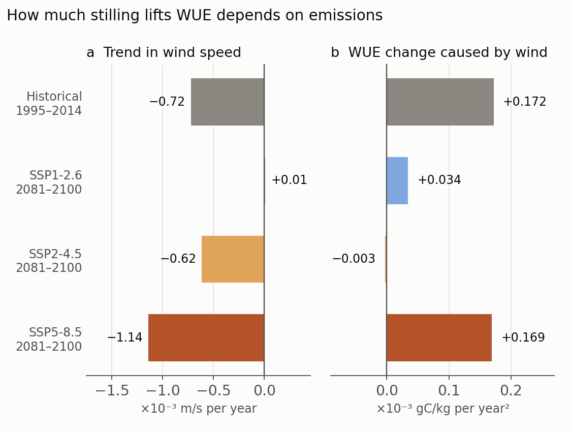 Wind-speed trends and wind-driven WUE trends in CMIP6 for the historical period and three SSP scenarios