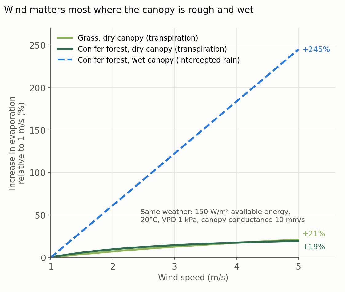 Penman–Monteith evaporation versus wind speed for grass, dry forest and wet forest canopies