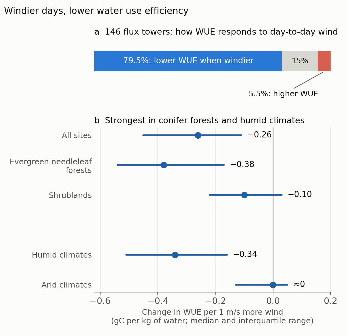 Share of flux sites where WUE decreases with wind, and sensitivity by vegetation and climate
