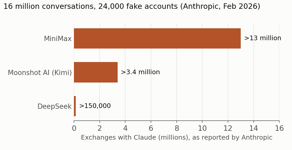 Exchanges with Claude attributed to distillation campaigns by three labs