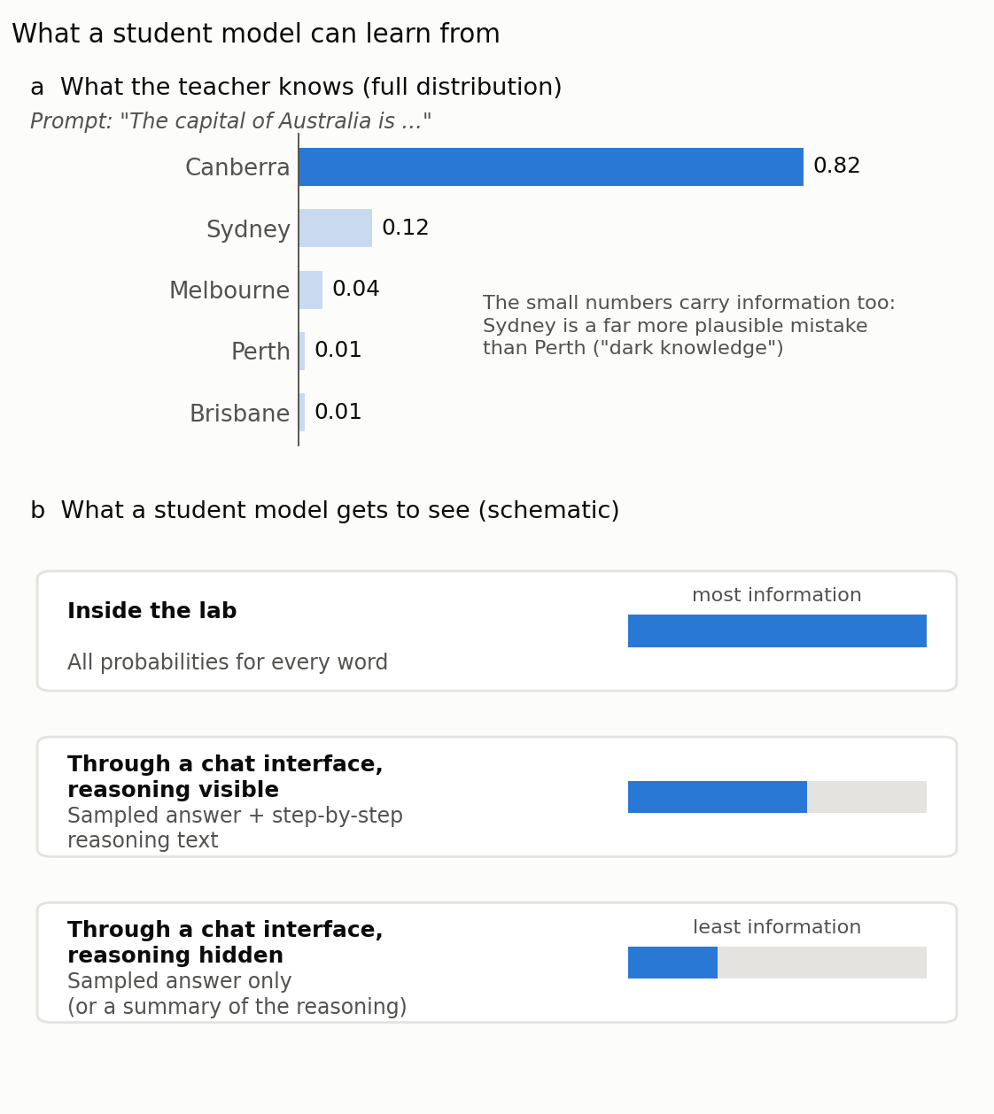 Teacher probability distribution and what a student model can see
