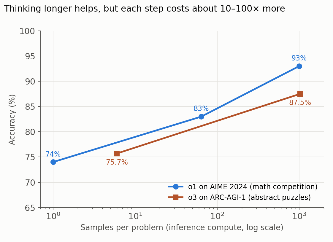 Accuracy versus number of samples per problem for o1 and o3