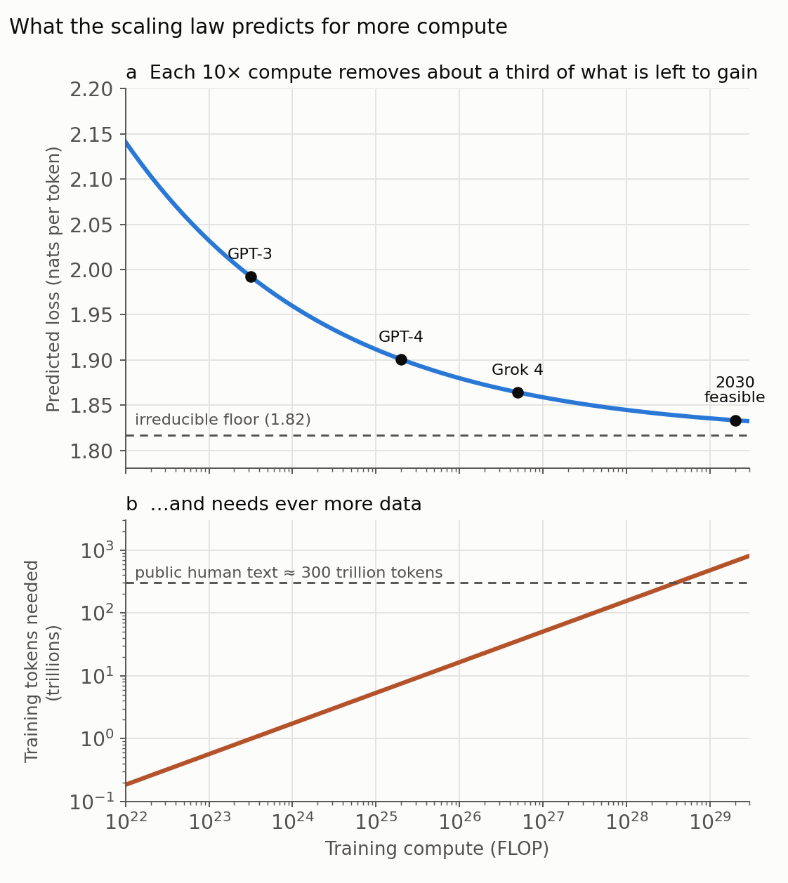 Predicted loss and training data needed versus training compute