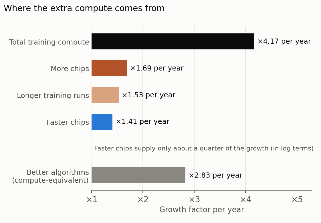Growth factors of frontier training compute and its components